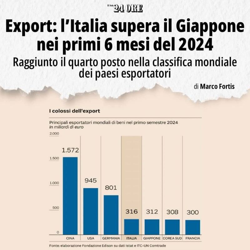 L’Italia quarta al mondo per esportazioni nei primi sei mesi del 2024.